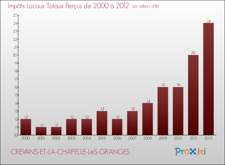 Evolution des Impôts Locaux pour la commune de CREVANS-ET-LA-CHAPELLE-LèS-GRANGES de 2000 à 2012 Evolution des Impôts Locaux pour CREVANS-ET-LA-CHAPELLE-LèS-GRANGES de 2000 à 2012