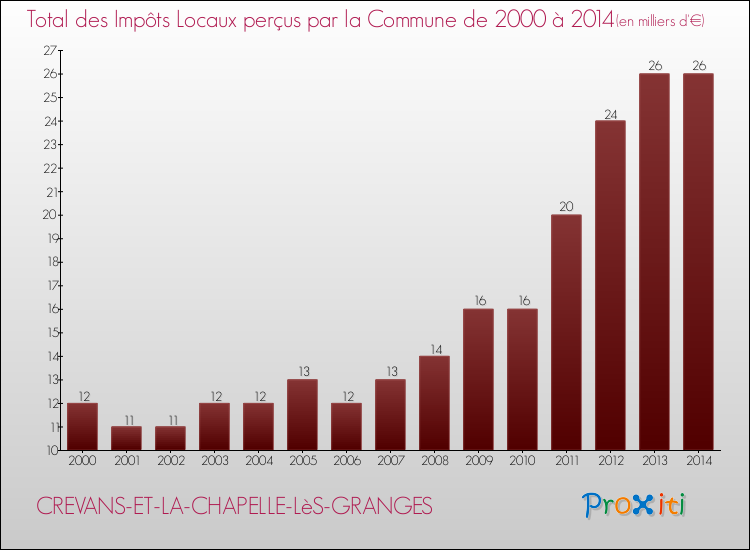 Evolution des Impôts Locaux pour la commune de CREVANS-ET-LA-CHAPELLE-LèS-GRANGES de 2000 à 2014 Evolution des Impôts Locaux pour CREVANS-ET-LA-CHAPELLE-LèS-GRANGES de 2000 à 2014