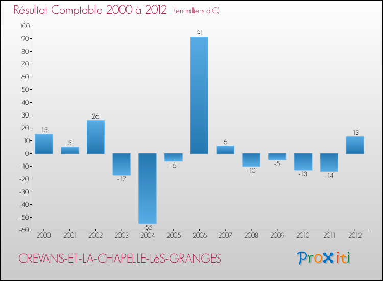 Evolution du résultat comptable pour la commune de CREVANS-ET-LA-CHAPELLE-LèS-GRANGES de 2000 à 2012 Evolution du résultat comptable pour CREVANS-ET-LA-CHAPELLE-LèS-GRANGES de 2000 à 2012
