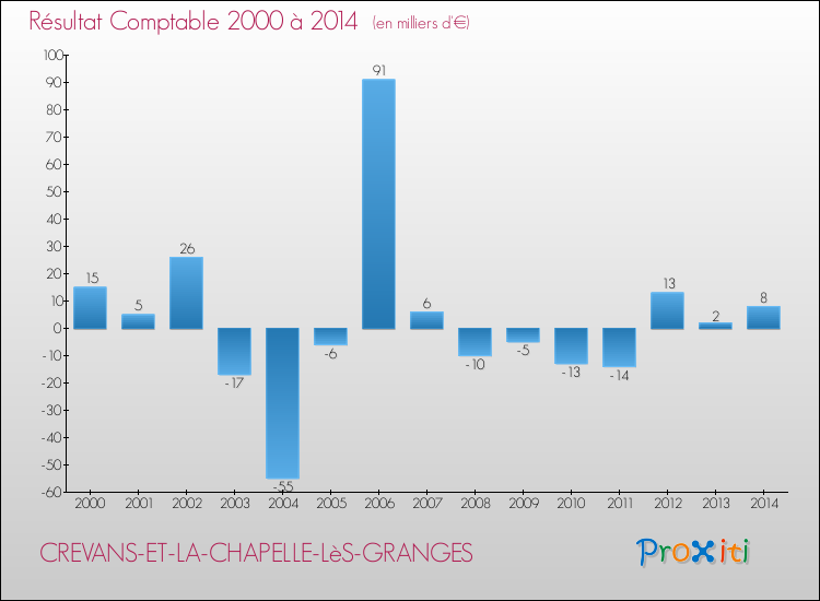 Evolution du résultat comptable pour la commune de CREVANS-ET-LA-CHAPELLE-LèS-GRANGES de 2000 à 2014 Evolution du résultat comptable pour CREVANS-ET-LA-CHAPELLE-LèS-GRANGES de 2000 à 2014