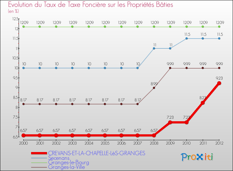 Evolution du taux de la taxe foncière sur le bati pour CREVANS-ET-LA-CHAPELLE-LèS-GRANGES et les communes proches de 2000 à 2012 Comparaison des taux de taxe foncière sur le bati pour CREVANS-ET-LA-CHAPELLE-LèS-GRANGES et les communes voisines de 2000 à 2012