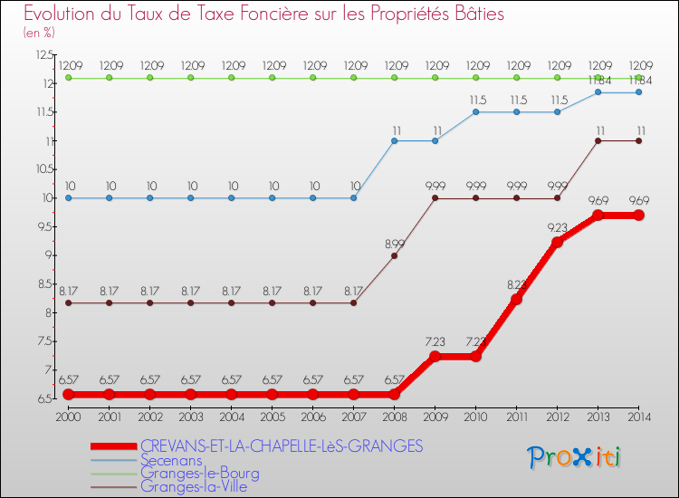 Evolution du taux de la taxe foncière sur le bati pour CREVANS-ET-LA-CHAPELLE-LèS-GRANGES et les communes proches de 2000 à 2014 Comparaison des taux de taxe foncière sur le bati pour CREVANS-ET-LA-CHAPELLE-LèS-GRANGES et les communes voisines de 2000 à 2014