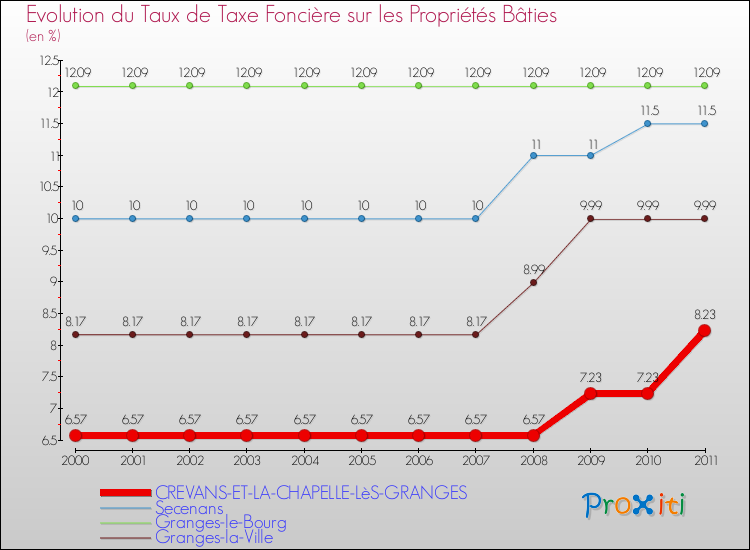 Evolution du taux de la taxe foncière sur le bati pour CREVANS-ET-LA-CHAPELLE-LèS-GRANGES et les communes proches Comparaison des taux de taxe foncière sur le bati pour CREVANS-ET-LA-CHAPELLE-LèS-GRANGES et les communes voisines