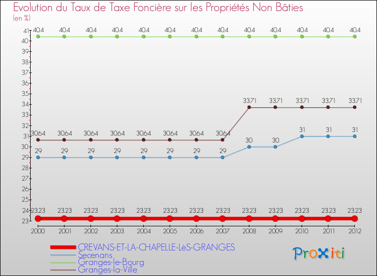 Evolution du taux de la taxe foncière sur les immeubles et terrains non batis pour CREVANS-ET-LA-CHAPELLE-LèS-GRANGES et les communes proches de 2000 à 2012 Comparaison des taux de la taxe foncière sur les immeubles et terrains non batis pour CREVANS-ET-LA-CHAPELLE-LèS-GRANGES et les communes voisines de 2000 à 2012