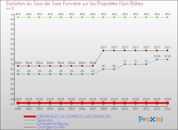Evolution du taux de la taxe foncière sur les immeubles et terrains non batis pour CREVANS-ET-LA-CHAPELLE-LèS-GRANGES et les communes proches de 2000 à 2014 Comparaison des taux de la taxe foncière sur les immeubles et terrains non batis pour CREVANS-ET-LA-CHAPELLE-LèS-GRANGES et les communes voisines de 2000 à 2014