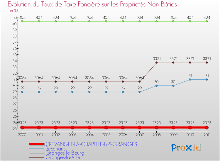 Evolution du taux de la taxe foncière sur les immeubles et terrains non batis pour CREVANS-ET-LA-CHAPELLE-LèS-GRANGES et les communes proches Comparaison des taux de la taxe foncière sur les immeubles et terrains non batis pour CREVANS-ET-LA-CHAPELLE-LèS-GRANGES et les communes voisines