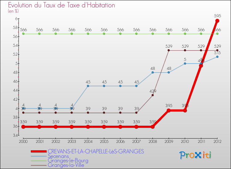 Evolution du taux de la taxe d'habitation pour CREVANS-ET-LA-CHAPELLE-LèS-GRANGES et les communes proches Comparaison des taux de la taxe d'habitation pour CREVANS-ET-LA-CHAPELLE-LèS-GRANGES et les communes voisines