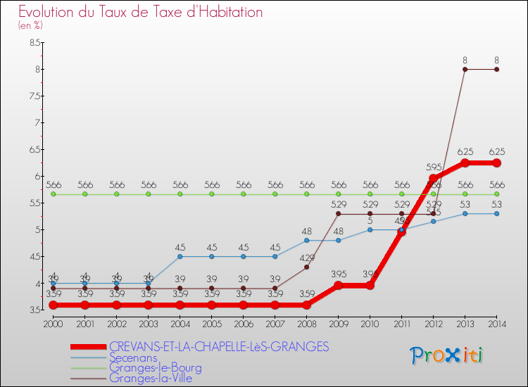 Evolution du taux de la taxe d'habitation pour CREVANS-ET-LA-CHAPELLE-LèS-GRANGES et les communes proches de 2000 à 2014 Comparaison des taux de la taxe d'habitation pour CREVANS-ET-LA-CHAPELLE-LèS-GRANGES et les communes voisines de 2000 à 2014