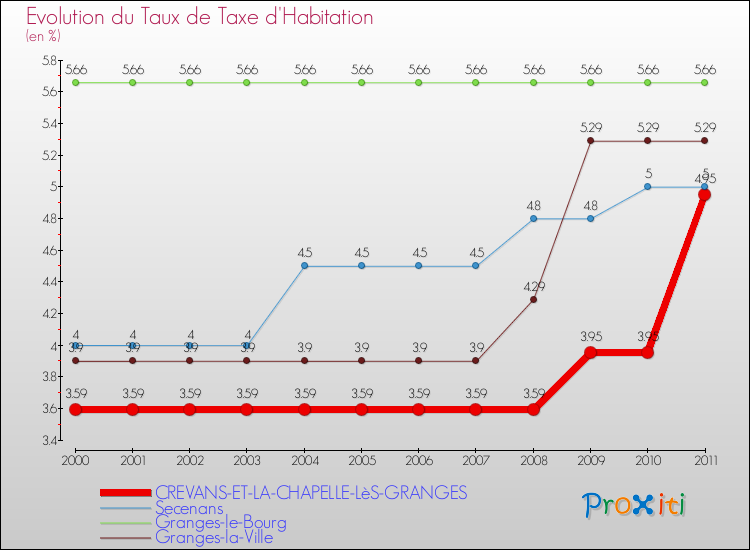 Evolution du taux de la taxe d'habitation pour CREVANS-ET-LA-CHAPELLE-LèS-GRANGES et les communes proches Comparaison des taux de la taxe d'habitation pour CREVANS-ET-LA-CHAPELLE-LèS-GRANGES et les communes voisines