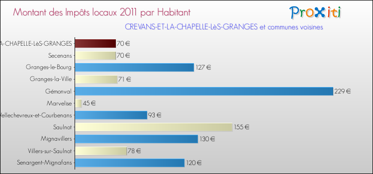 Montant des impôts locaux par Habitant pour CREVANS-ET-LA-CHAPELLE-LèS-GRANGES et les communes proches Comparaison des impôts locaux par habitant pour CREVANS-ET-LA-CHAPELLE-LèS-GRANGES et les communes voisines