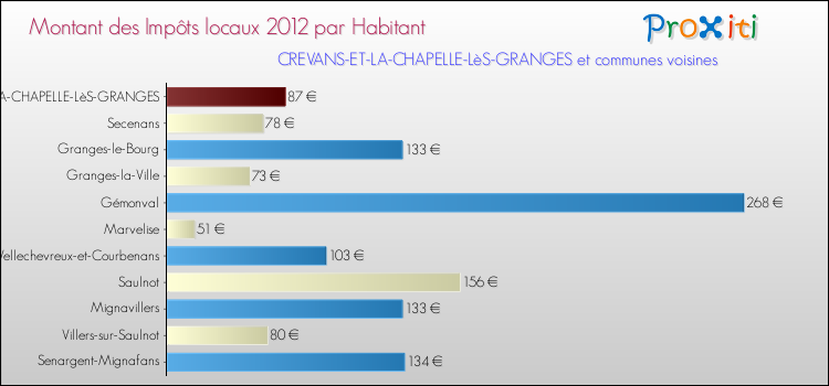 Montant des impôts locaux par Habitant pour CREVANS-ET-LA-CHAPELLE-LèS-GRANGES et les communes proches Comparaison des impôts locaux par habitant pour CREVANS-ET-LA-CHAPELLE-LèS-GRANGES et les communes voisines