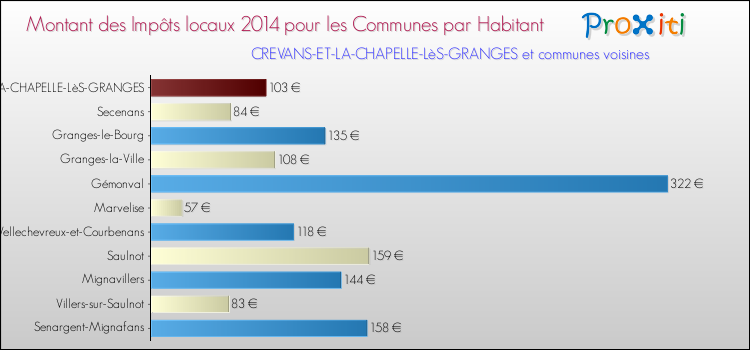 Montant des impôts locaux par Habitant pour CREVANS-ET-LA-CHAPELLE-LèS-GRANGES et les communes proches en 2014 Comparaison des impôts locaux par habitant pour CREVANS-ET-LA-CHAPELLE-LèS-GRANGES et les communes voisines en 2014