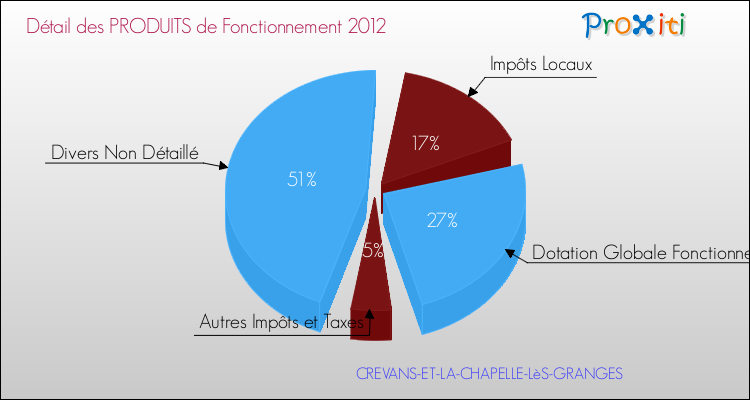 Décomposition du Budget de Fonctionnement 2012 de la commune de CREVANS-ET-LA-CHAPELLE-LèS-GRANGES Budget de Fonctionnement 2012 pour la commune de CREVANS-ET-LA-CHAPELLE-LèS-GRANGES