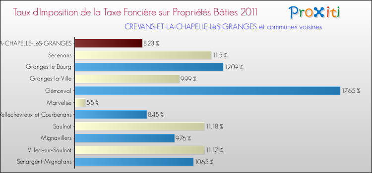 Taux d'imposition de la taxe foncière sur le bati 2011 pour CREVANS-ET-LA-CHAPELLE-LèS-GRANGES et les communes proches Comparaison des taux d'imposition de la taxe foncière sur le bati 2011 pour CREVANS-ET-LA-CHAPELLE-LèS-GRANGES et les communes voisines