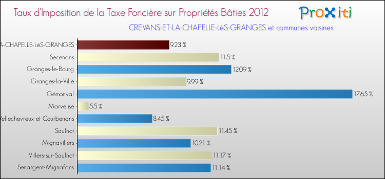 Taux d'imposition de la taxe foncière sur le bati 2012 pour CREVANS-ET-LA-CHAPELLE-LèS-GRANGES et les communes proches Comparaison des taux d'imposition de la taxe foncière sur le bati 2012 pour CREVANS-ET-LA-CHAPELLE-LèS-GRANGES et les communes voisines