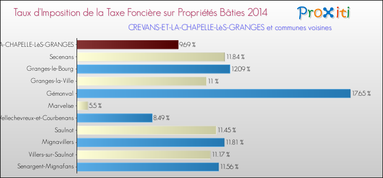 Taux d'imposition de la taxe foncière sur le bati 2014 pour CREVANS-ET-LA-CHAPELLE-LèS-GRANGES et les communes proches Comparaison des taux d'imposition de la taxe foncière sur le bati 2014 pour CREVANS-ET-LA-CHAPELLE-LèS-GRANGES et les communes voisines
