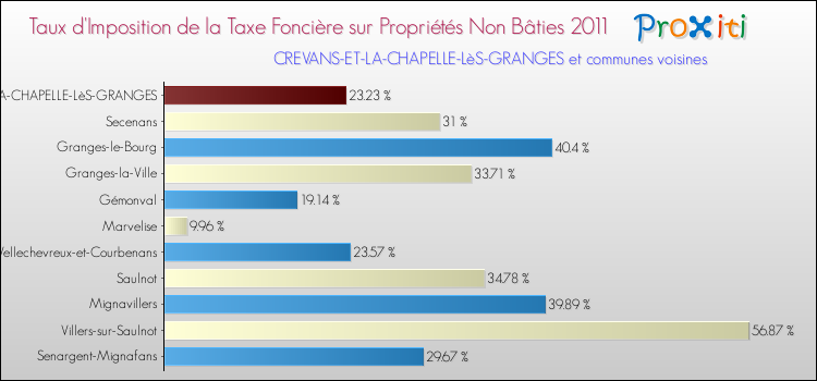 Taux d'imposition de la taxe foncière sur les immeubles et terrains non batis 2011 pour CREVANS-ET-LA-CHAPELLE-LèS-GRANGES et les communes proches Comparaison des taux d'imposition de la taxe foncière sur les immeubles et terrains non batis 2011 pour CREVANS-ET-LA-CHAPELLE-LèS-GRANGES et les communes voisines