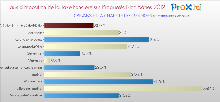 Taux d'imposition de la taxe foncière sur les immeubles et terrains non batis 2012 pour CREVANS-ET-LA-CHAPELLE-LèS-GRANGES et les communes proches Comparaison des taux d'imposition de la taxe foncière sur les immeubles et terrains non batis 2012 pour CREVANS-ET-LA-CHAPELLE-LèS-GRANGES et les communes voisines