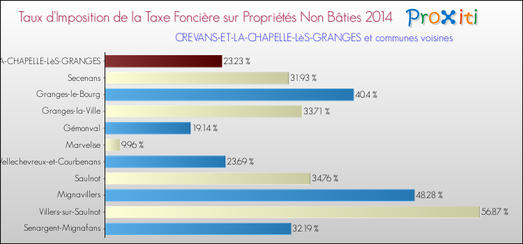 Taux d'imposition de la taxe foncière sur les immeubles et terrains non batis 2014 pour CREVANS-ET-LA-CHAPELLE-LèS-GRANGES et les communes proches Comparaison des taux d'imposition de la taxe foncière sur les immeubles et terrains non batis 2014 pour CREVANS-ET-LA-CHAPELLE-LèS-GRANGES et les communes voisines