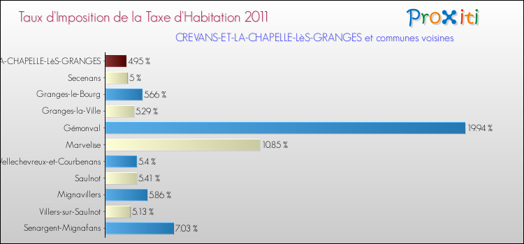 Taux d'imposition de la taxe d'habitation 2011 pour CREVANS-ET-LA-CHAPELLE-LèS-GRANGES et les communes proches Comparaison des taux d'imposition de la taxe d'habitation 2011 pour CREVANS-ET-LA-CHAPELLE-LèS-GRANGES et les communes voisines