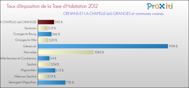 Taux d'imposition de la taxe d'habitation 2012 pour CREVANS-ET-LA-CHAPELLE-LèS-GRANGES et les communes proches Comparaison des taux d'imposition de la taxe d'habitation 2012 pour CREVANS-ET-LA-CHAPELLE-LèS-GRANGES et les communes voisines