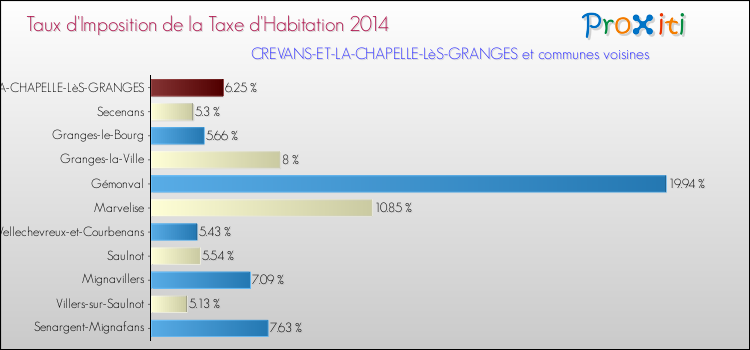 Taux d'imposition de la taxe d'habitation 2014 pour CREVANS-ET-LA-CHAPELLE-LèS-GRANGES et les communes proches Comparaison des taux d'imposition de la taxe d'habitation 2014 pour CREVANS-ET-LA-CHAPELLE-LèS-GRANGES et les communes voisines