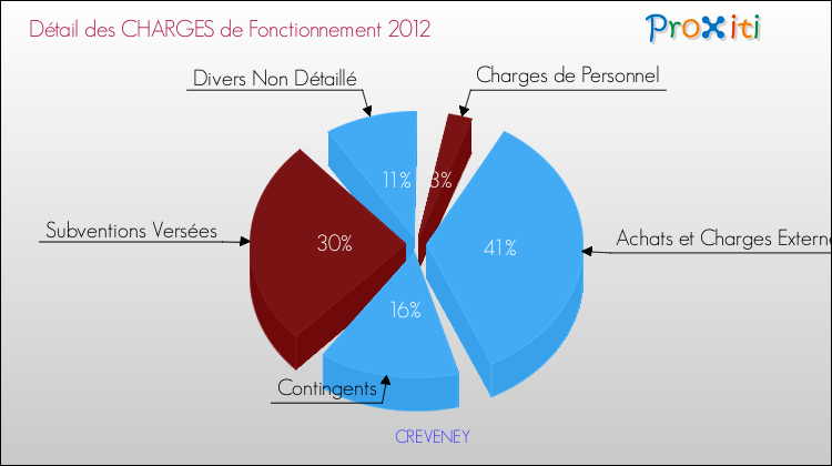 Décomposition des Charges de Fonctionnement 2012 de la commune de CREVENEY Charges de Fonctionnement 2012 pour la commune de CREVENEY