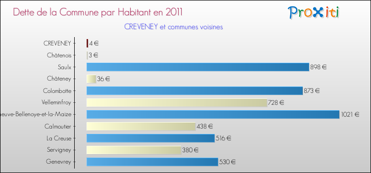 Dette par habitant de la commune en 2011 pour CREVENEY et les communes proches Comparaison de la dette par habitant de la commune en 2011 pour CREVENEY et les communes voisines
