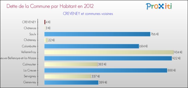 Dette par habitant de la commune en 2012 pour CREVENEY et les communes proches Comparaison de la dette par habitant de la commune en 2012 pour CREVENEY et les communes voisines