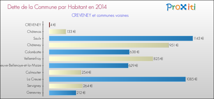 Dette par habitant de la commune en 2014 pour CREVENEY et les communes proches Comparaison de la dette par habitant de la commune en 2014 pour CREVENEY et les communes voisines
