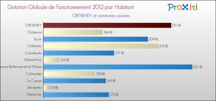 Montant des dotations globales de fonctionnement DGF par Habitant pour CREVENEY et les communes proches Comparaison des des dotations globales de fonctionnement DGF par habitant pour CREVENEY et les communes voisines