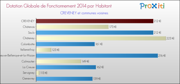 Montant des dotations globales de fonctionnement DGF par Habitant pour CREVENEY et les communes proches en 2014. Comparaison des des dotations globales de fonctionnement DGF par habitant pour CREVENEY et les communes voisines en 2014.