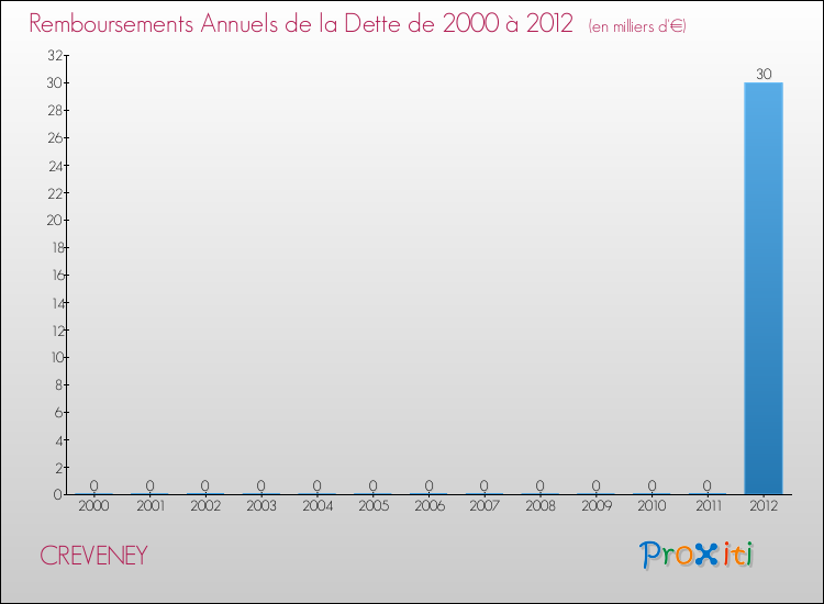 Evolution de l'annuité de la dette pour la commune de CREVENEY de 2000 à 2012 Annuités de la dette pour CREVENEY de 2000 à 2012