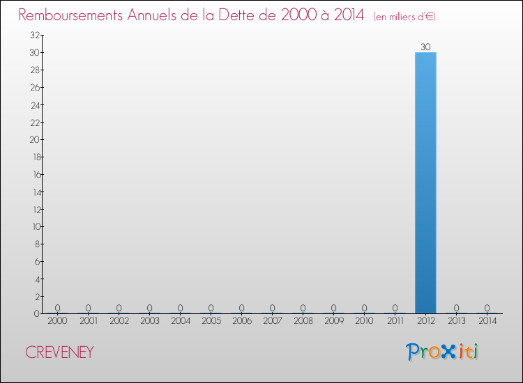Evolution de l'annuité de la dette pour la commune de CREVENEY de 2000 à 2014 Annuités de la dette pour CREVENEY de 2000 à 2014