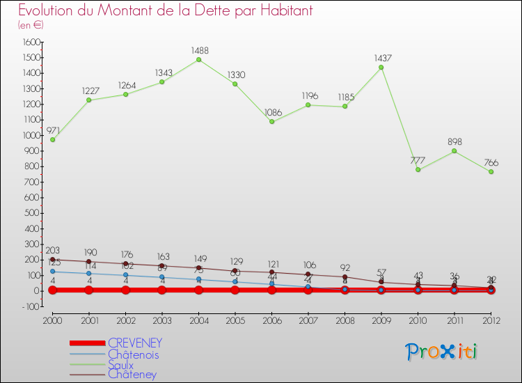 Evolution de la dette par habitant pour la commune de CREVENEY et les communes proches de 2000 à 2012 Comparaison de la dette par habitant pour CREVENEY et les communes voisines de 2000 à 2012