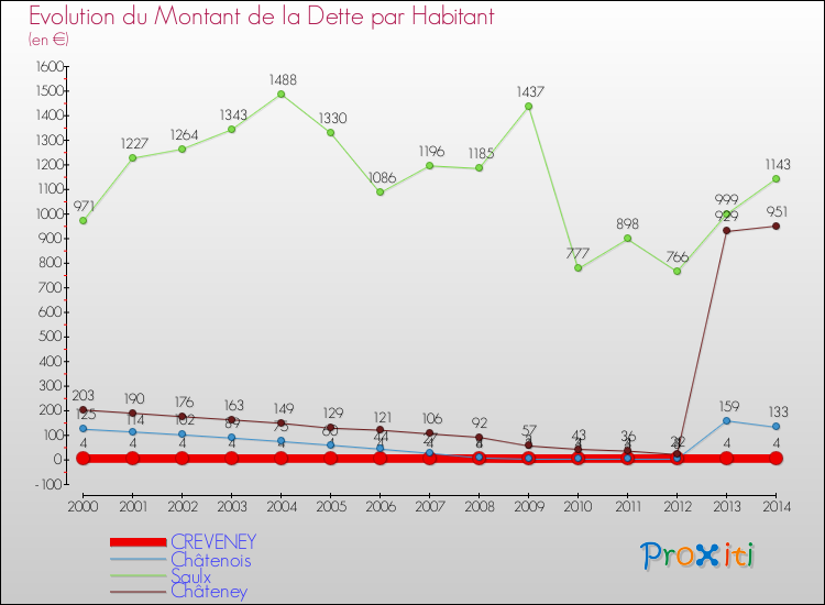 Evolution de la dette par habitant pour la commune de CREVENEY et les communes proches de 2000 à 2014 Comparaison de la dette par habitant pour CREVENEY et les communes voisines de 2000 à 2014