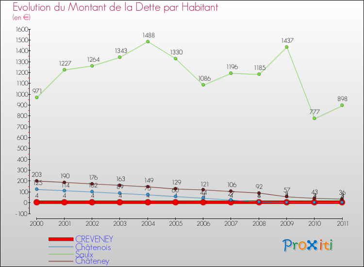 Evolution de la dette par habitant pour la commune de CREVENEY et les communes proches Comparaison de la dette par habitant pour CREVENEY et les communes voisines