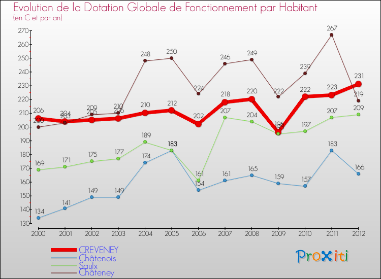 Evolution et montant de la dotation globale de fonctionnement par Habitant pour CREVENEY et les communes proches Comparaison des dotations globales de fonctionnement par habitant pour CREVENEY et les communes voisines