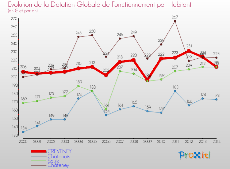 Evolution et montant de la dotation globale de fonctionnement par Habitant pour CREVENEY et les communes proches de 2000 à 2014. Comparaison des dotations globales de fonctionnement par habitant pour CREVENEY et les communes voisines de 2000 à 2014.