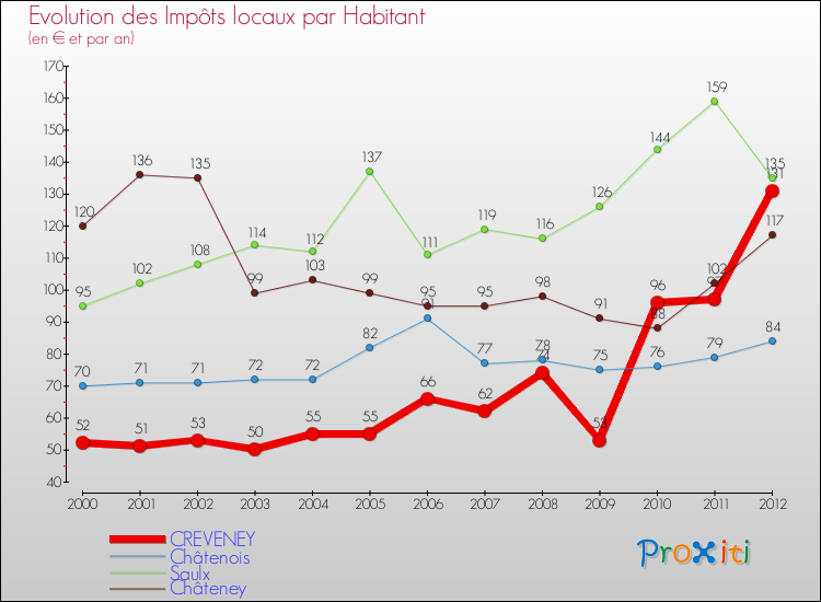 Evolution et montant des impôts locaux par Habitant pour CREVENEY et les communes proches Comparaison des impôts locaux par habitant pour CREVENEY et les communes voisines