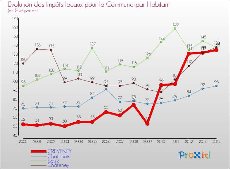 Evolution et montant des impôts locaux par Habitant pour CREVENEY et les communes proches de 2000 à 2014 Comparaison des impôts locaux par habitant pour CREVENEY et les communes voisines de 2000 à 2014