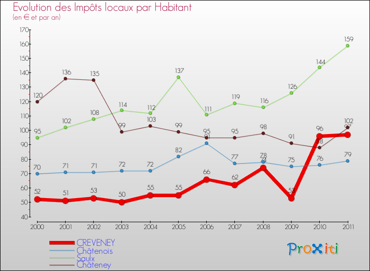 Evolution et montant des impôts locaux par Habitant pour CREVENEY et les communes proches Comparaison des impôts locaux par habitant pour CREVENEY et les communes voisines