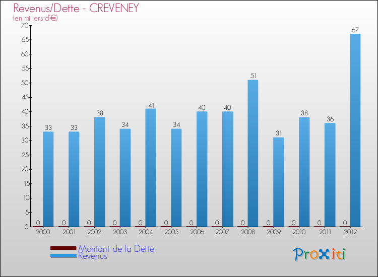 Evolution comparée de la dette et des revenus pour la commune de CREVENEY de 2000 à 2012 Comparaison de la dette et des revenus pour CREVENEY de 2000 à 2012
