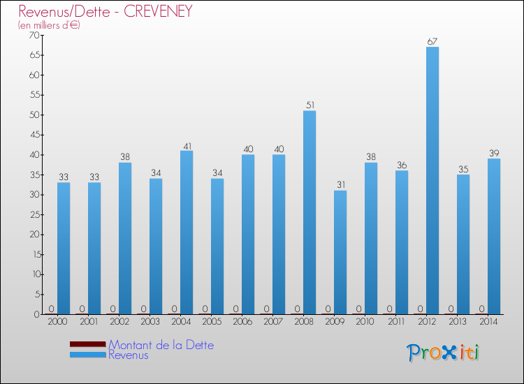 Evolution comparée de la dette et des revenus pour la commune de CREVENEY de 2000 à 2014 Comparaison de la dette et des revenus pour CREVENEY de 2000 à 2014