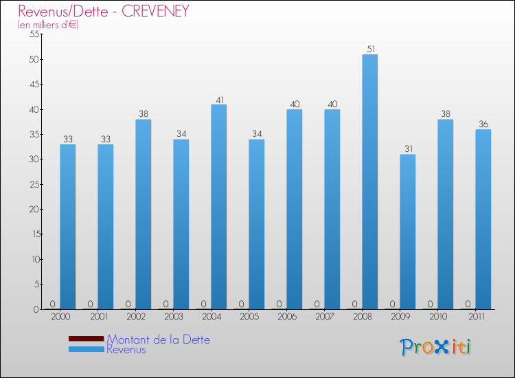 Evolution comparée de la dette et des revenus pour la commune de CREVENEY de 2000 à 2011 Comparaison de la dette et des revenus pour CREVENEY de 2000 à 2011