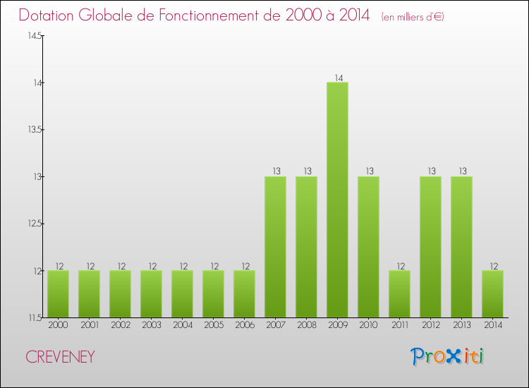 Evolution du montant de la Dotation Globale de Fonctionnement pour la commune de CREVENEY de 2000 à 2014 Evolution du montant de la Dotation Globale de Fonctionnement pour CREVENEY de 2000 à 2014