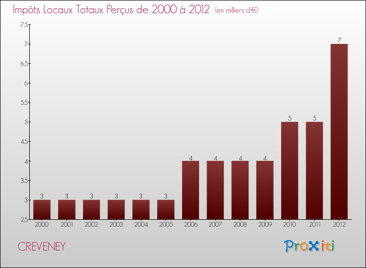 Evolution des Impôts Locaux pour la commune de CREVENEY de 2000 à 2012 Evolution des Impôts Locaux pour CREVENEY de 2000 à 2012