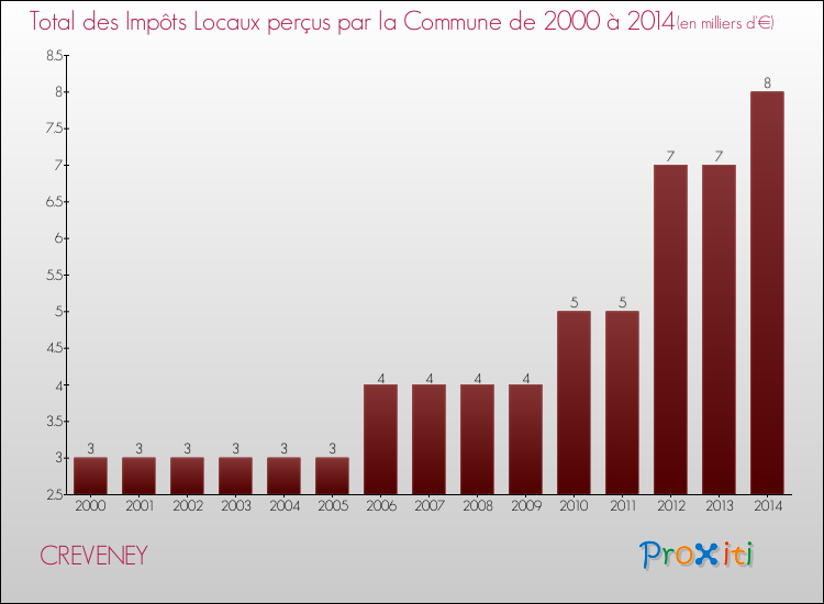 Evolution des Impôts Locaux pour la commune de CREVENEY de 2000 à 2014 Evolution des Impôts Locaux pour CREVENEY de 2000 à 2014