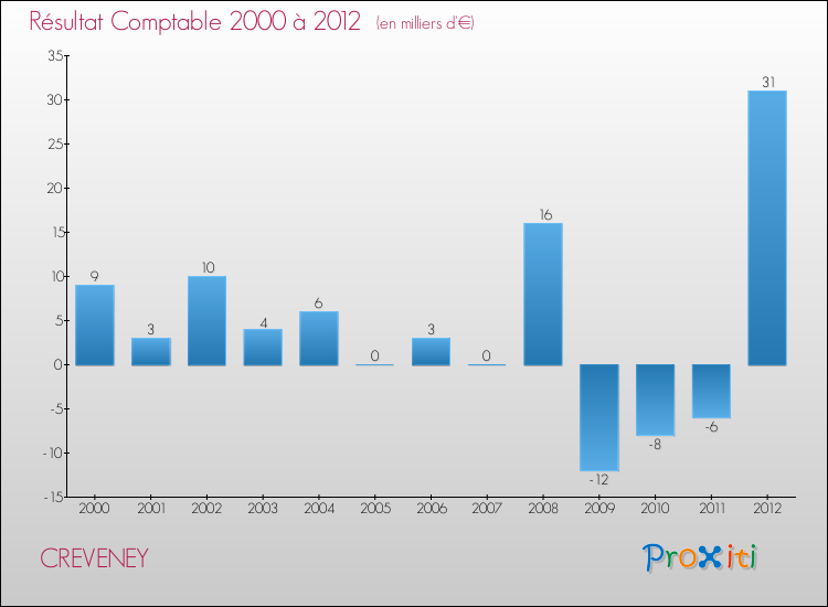 Evolution du résultat comptable pour la commune de CREVENEY de 2000 à 2012 Evolution du résultat comptable pour CREVENEY de 2000 à 2012
