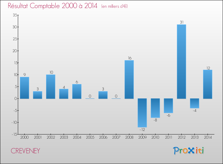 Evolution du résultat comptable pour la commune de CREVENEY de 2000 à 2014 Evolution du résultat comptable pour CREVENEY de 2000 à 2014